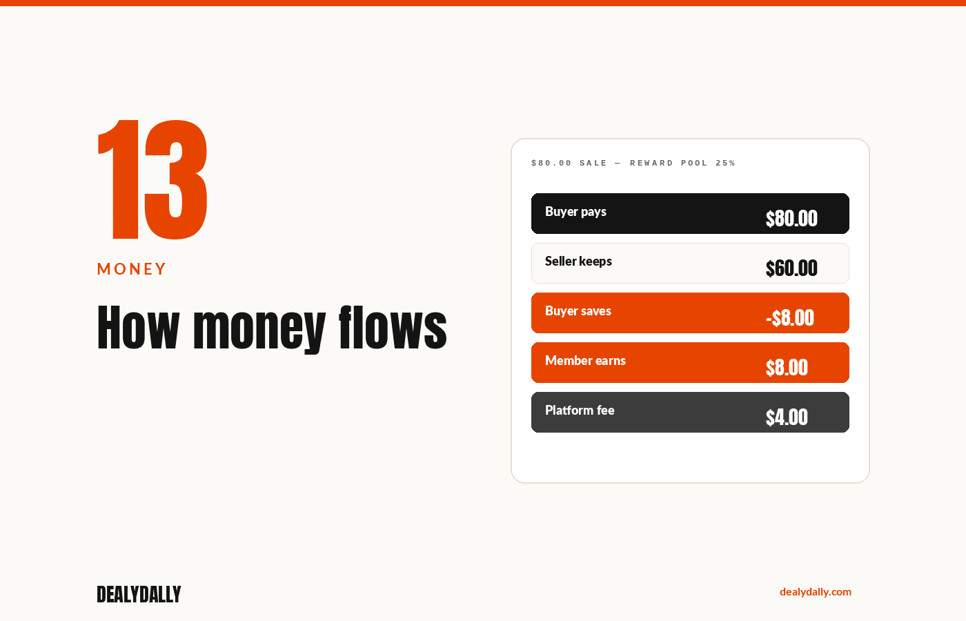 Simple money-flow diagram: Seller → Buyer discount / Member earn / Platform fee